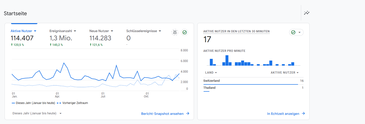 Google Analytics leicht erklärt